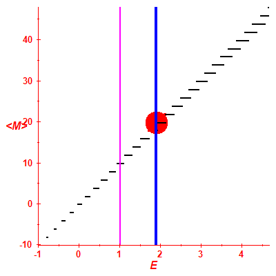 Peres lattice <M>